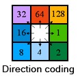 Flow Direction chart