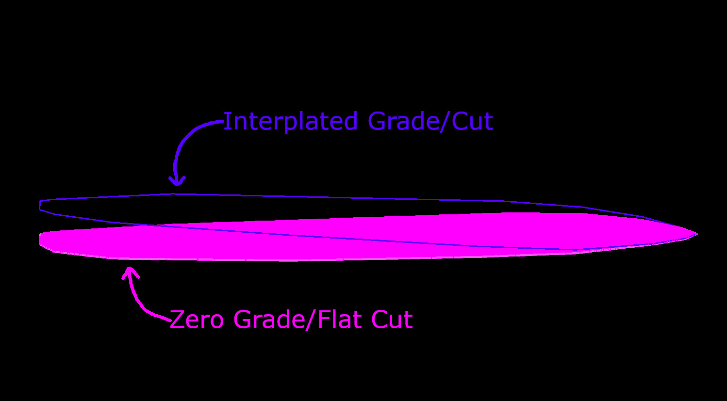 Comparison of advanced and basic methods.